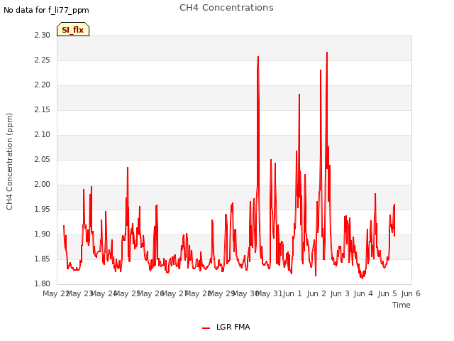 plot of CH4 Concentrations