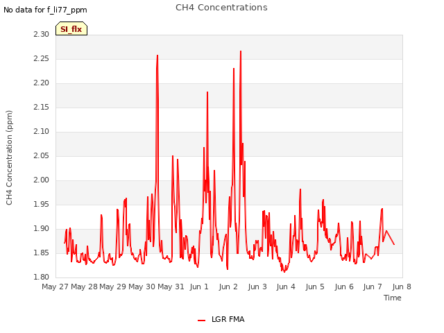 plot of CH4 Concentrations