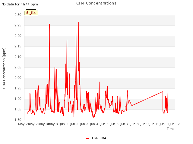 plot of CH4 Concentrations