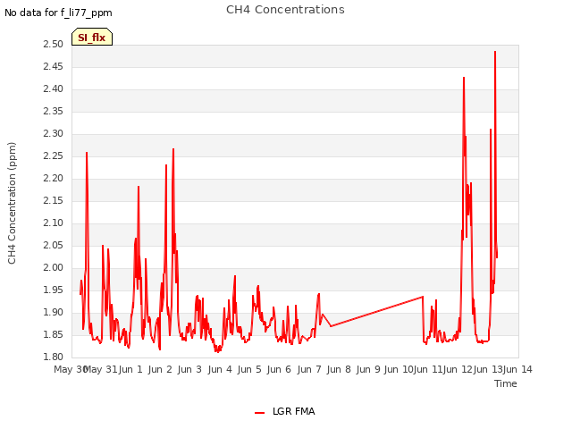 plot of CH4 Concentrations