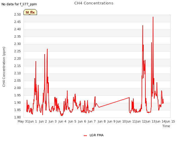 plot of CH4 Concentrations