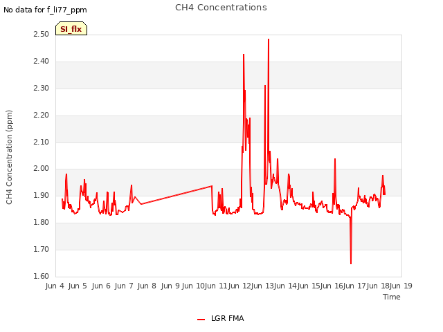 plot of CH4 Concentrations