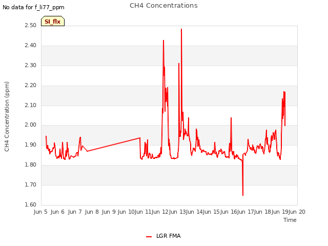 plot of CH4 Concentrations