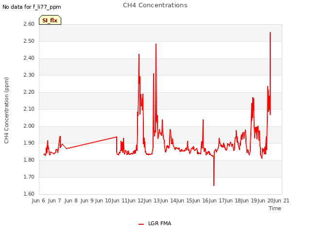 plot of CH4 Concentrations