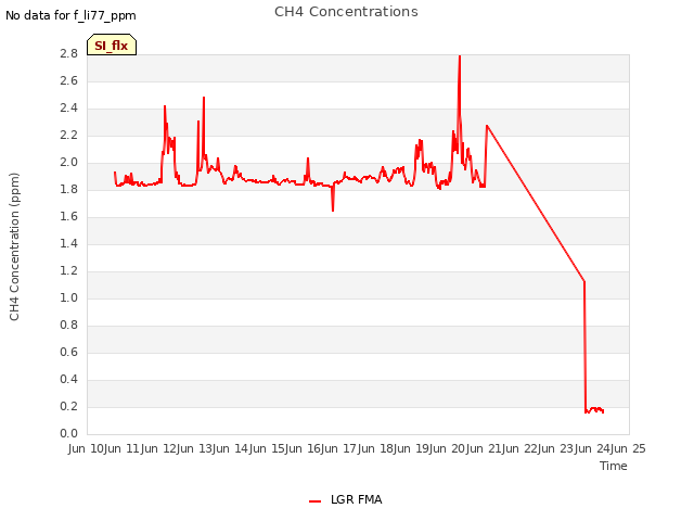 plot of CH4 Concentrations