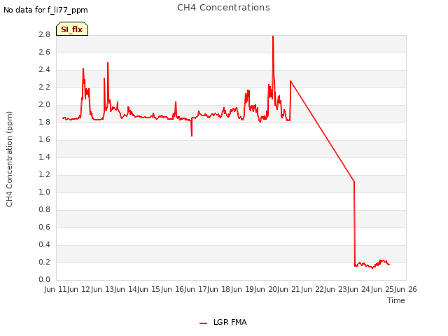 plot of CH4 Concentrations