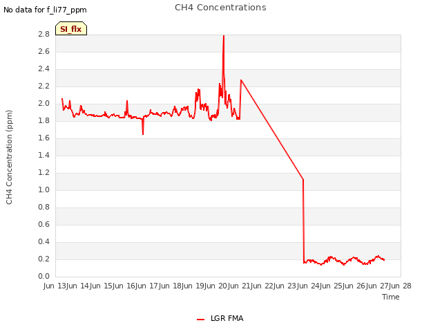 plot of CH4 Concentrations