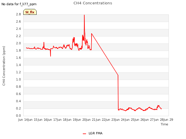 plot of CH4 Concentrations