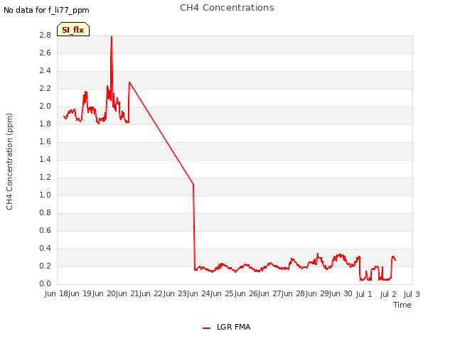 plot of CH4 Concentrations