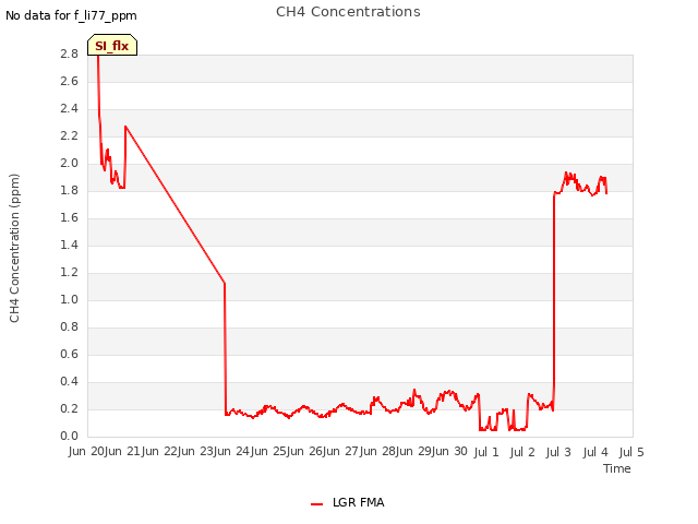 plot of CH4 Concentrations