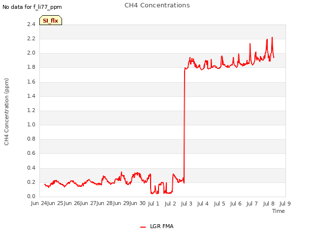 plot of CH4 Concentrations