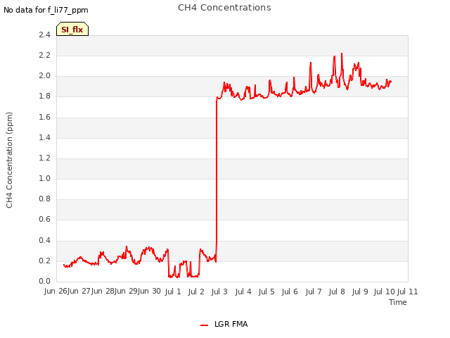 plot of CH4 Concentrations