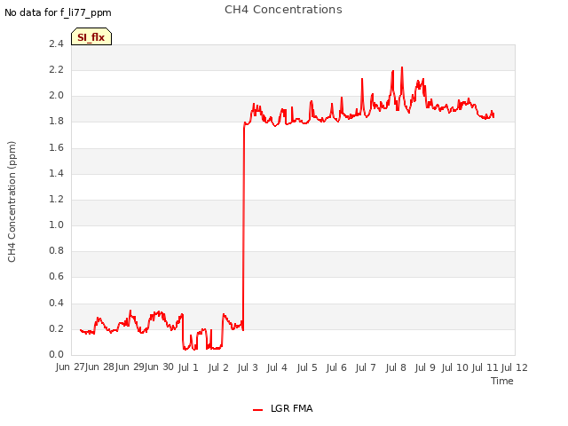 plot of CH4 Concentrations