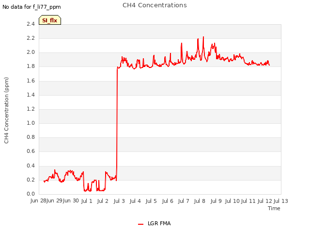 plot of CH4 Concentrations