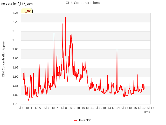 plot of CH4 Concentrations