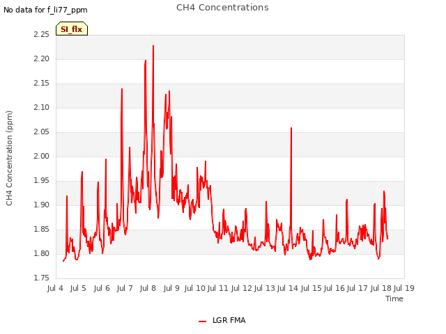 plot of CH4 Concentrations