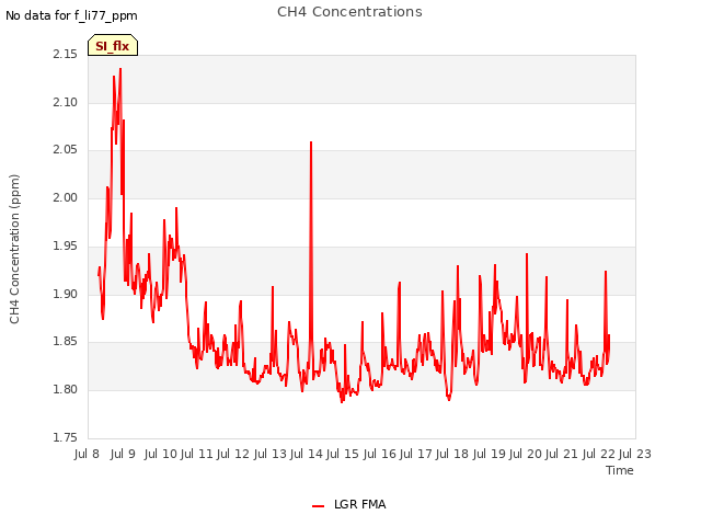 plot of CH4 Concentrations