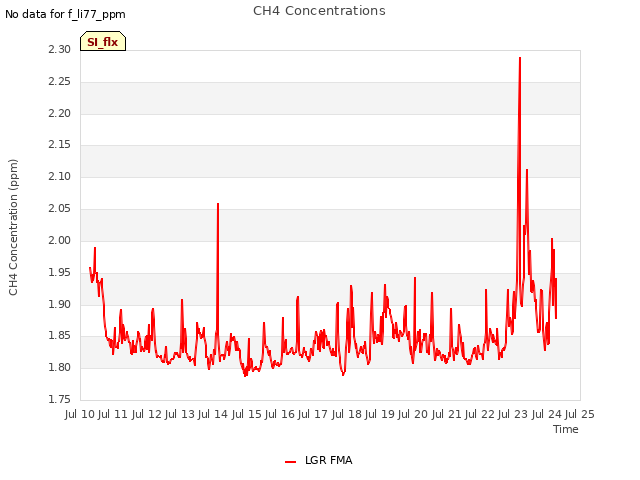 plot of CH4 Concentrations