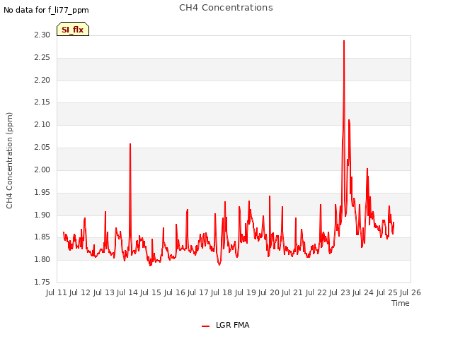 plot of CH4 Concentrations