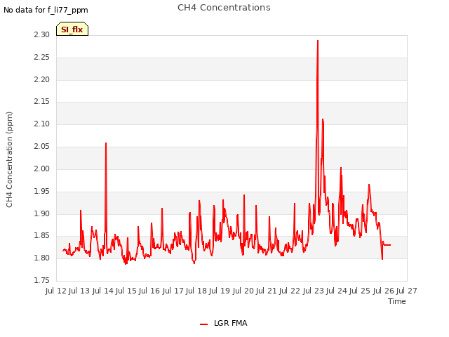 plot of CH4 Concentrations