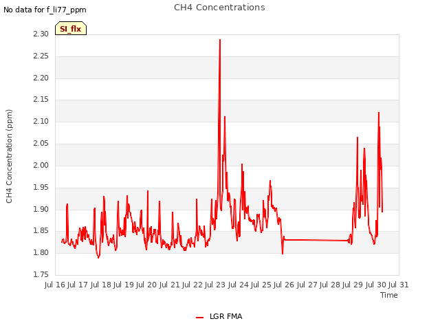 plot of CH4 Concentrations