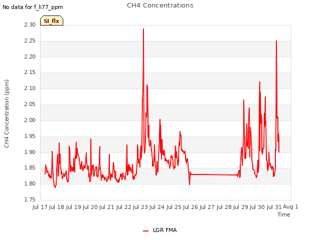 plot of CH4 Concentrations