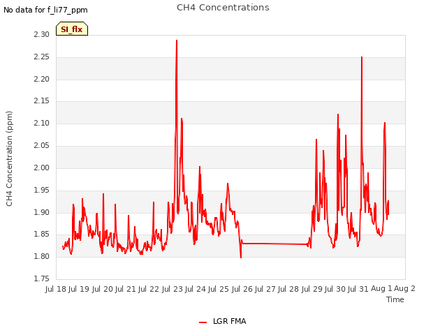 plot of CH4 Concentrations