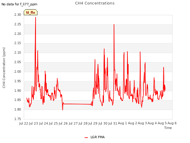 plot of CH4 Concentrations