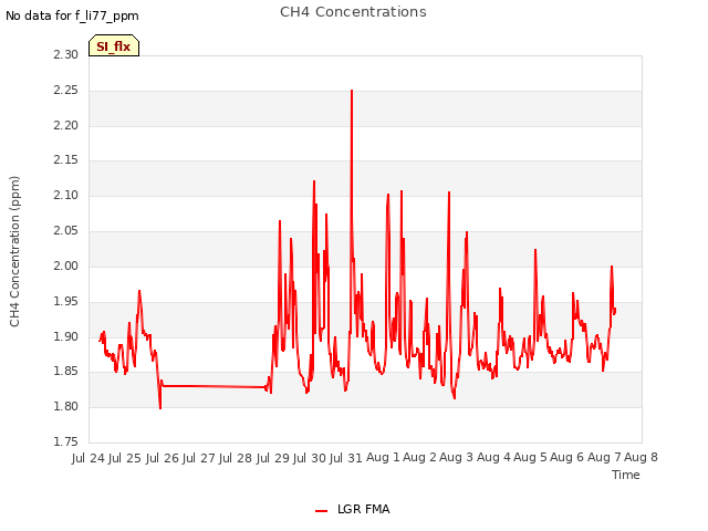 plot of CH4 Concentrations