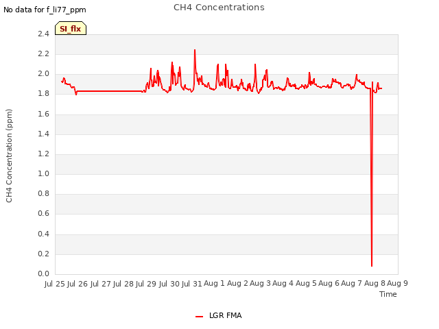 plot of CH4 Concentrations