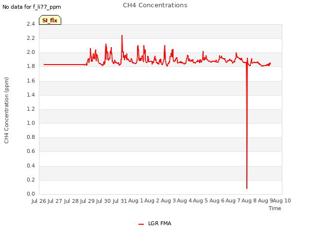 plot of CH4 Concentrations