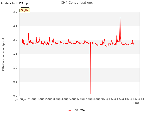 plot of CH4 Concentrations