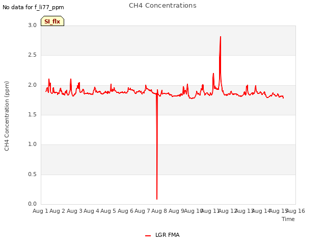 plot of CH4 Concentrations