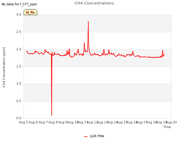 plot of CH4 Concentrations