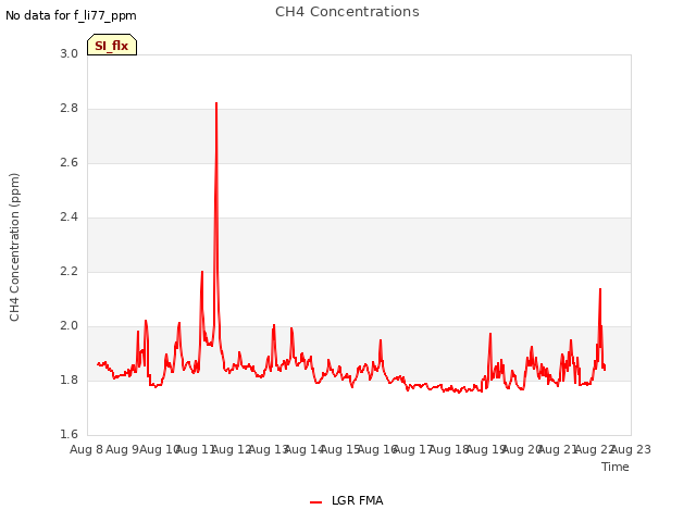 plot of CH4 Concentrations