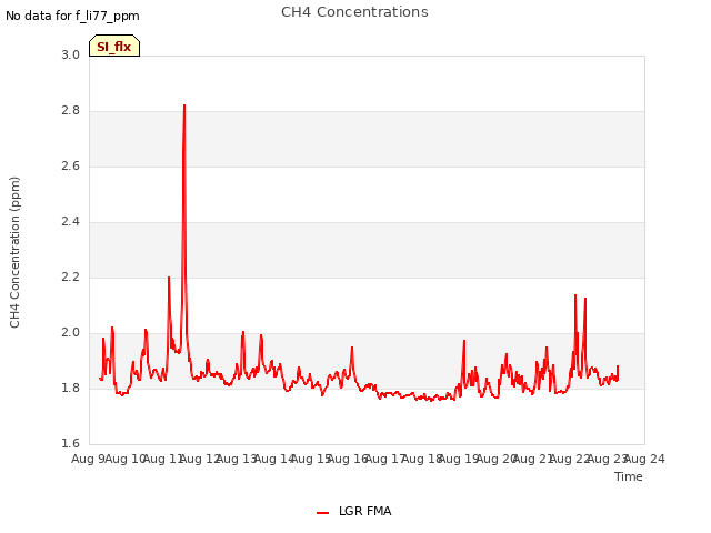 plot of CH4 Concentrations