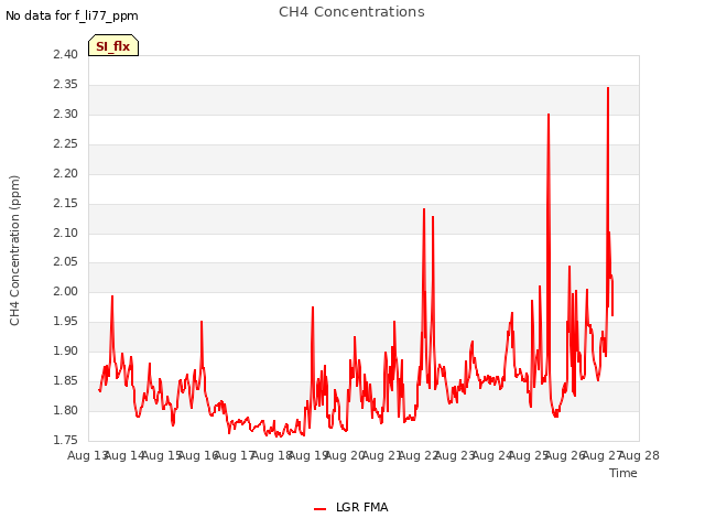 plot of CH4 Concentrations