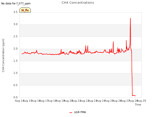 plot of CH4 Concentrations