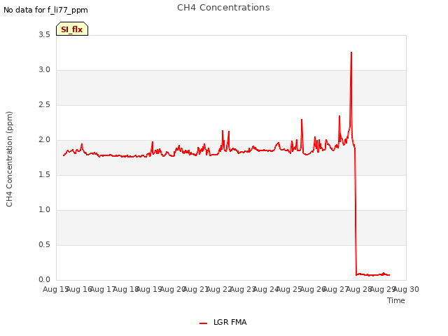 plot of CH4 Concentrations