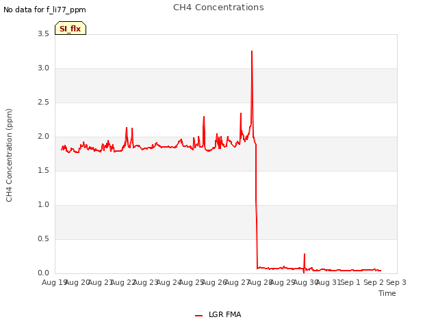 plot of CH4 Concentrations