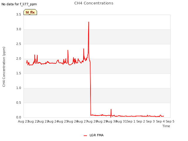 plot of CH4 Concentrations