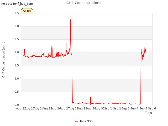 plot of CH4 Concentrations