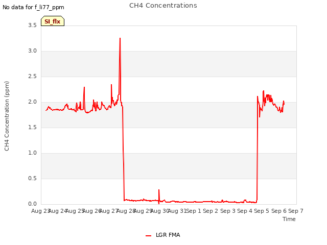 plot of CH4 Concentrations