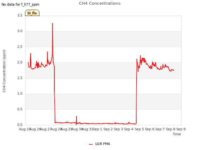 plot of CH4 Concentrations