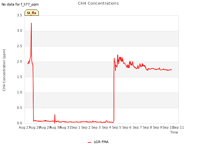 plot of CH4 Concentrations