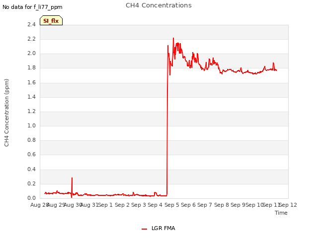 plot of CH4 Concentrations