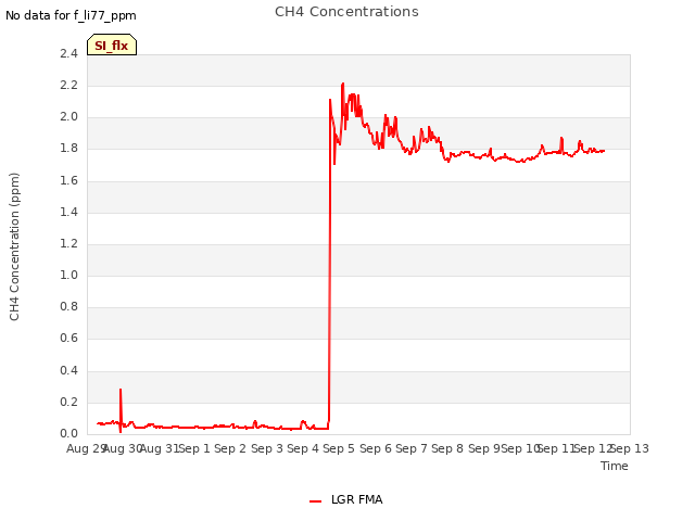 plot of CH4 Concentrations