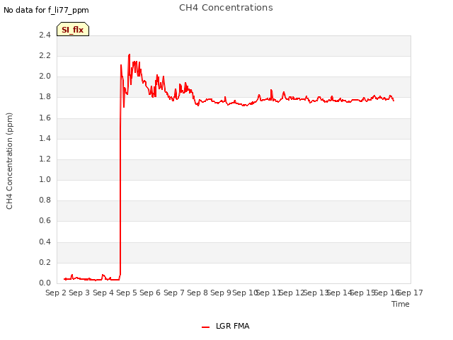 plot of CH4 Concentrations