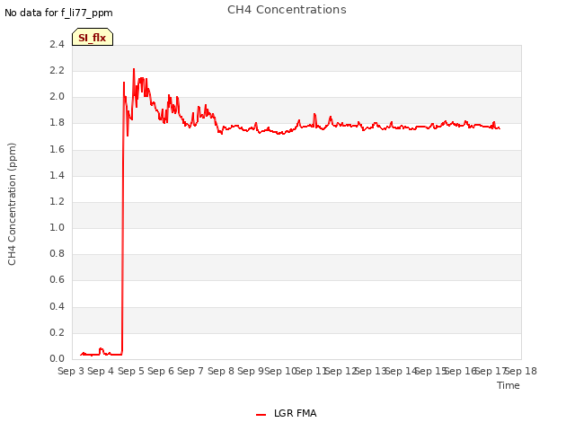 plot of CH4 Concentrations