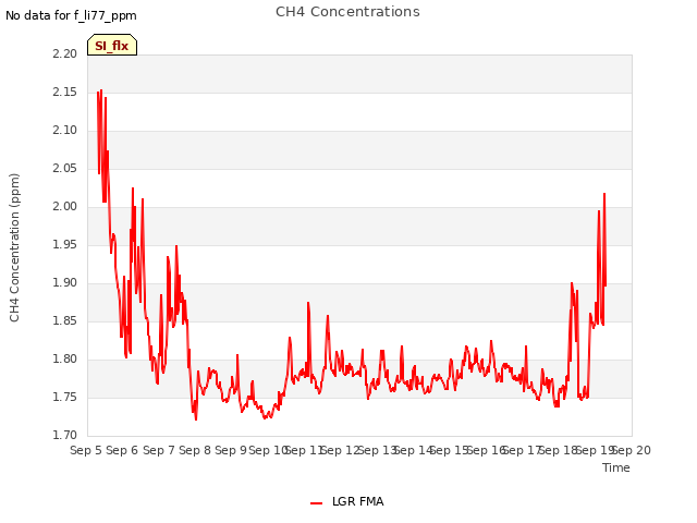 plot of CH4 Concentrations